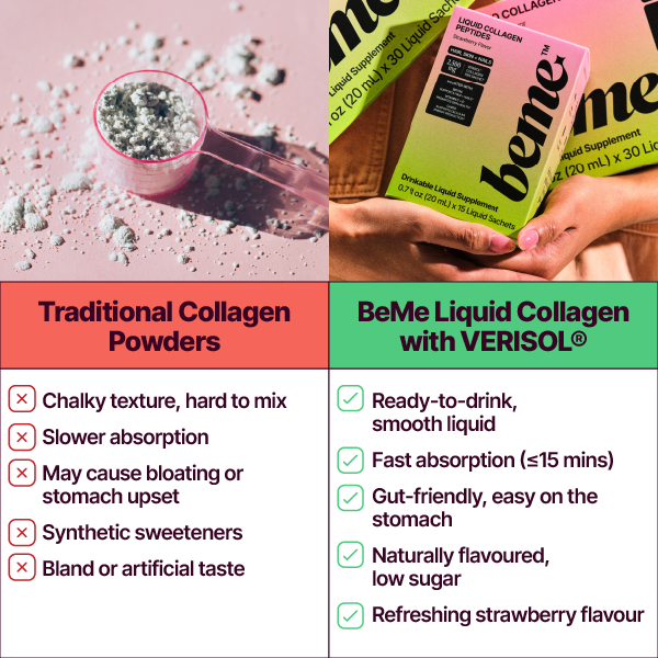 Comparison chart of traditional collagen powders and BeMe Liquid Collagen with VERISOL.