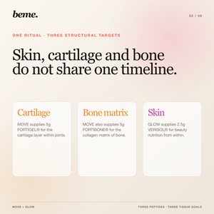 Longevity Protocol diagram showing joint cartilage, bone matrix and skin support