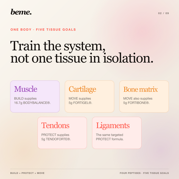 Performance Protocol diagram showing skeletal muscle, joint cartilage, bone matrix, tendons and ligaments
